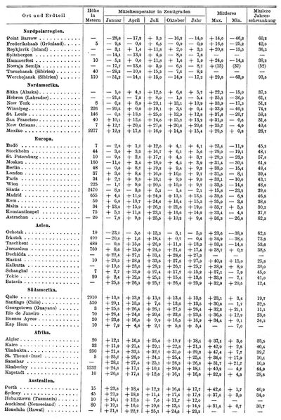 Temperaturtafel. (Vieljährige Durchschnittswerte.)