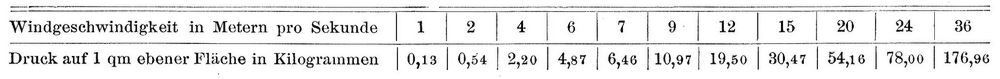Tabelle